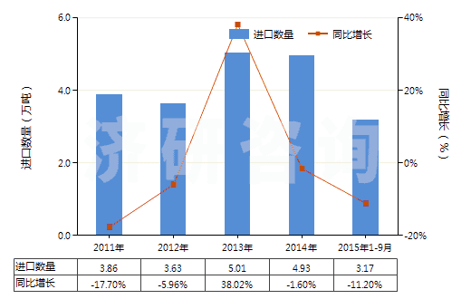 2011-2015年9月中國(guó)三乙醇胺(HS29221310)進(jìn)口量及增速統(tǒng)計(jì)